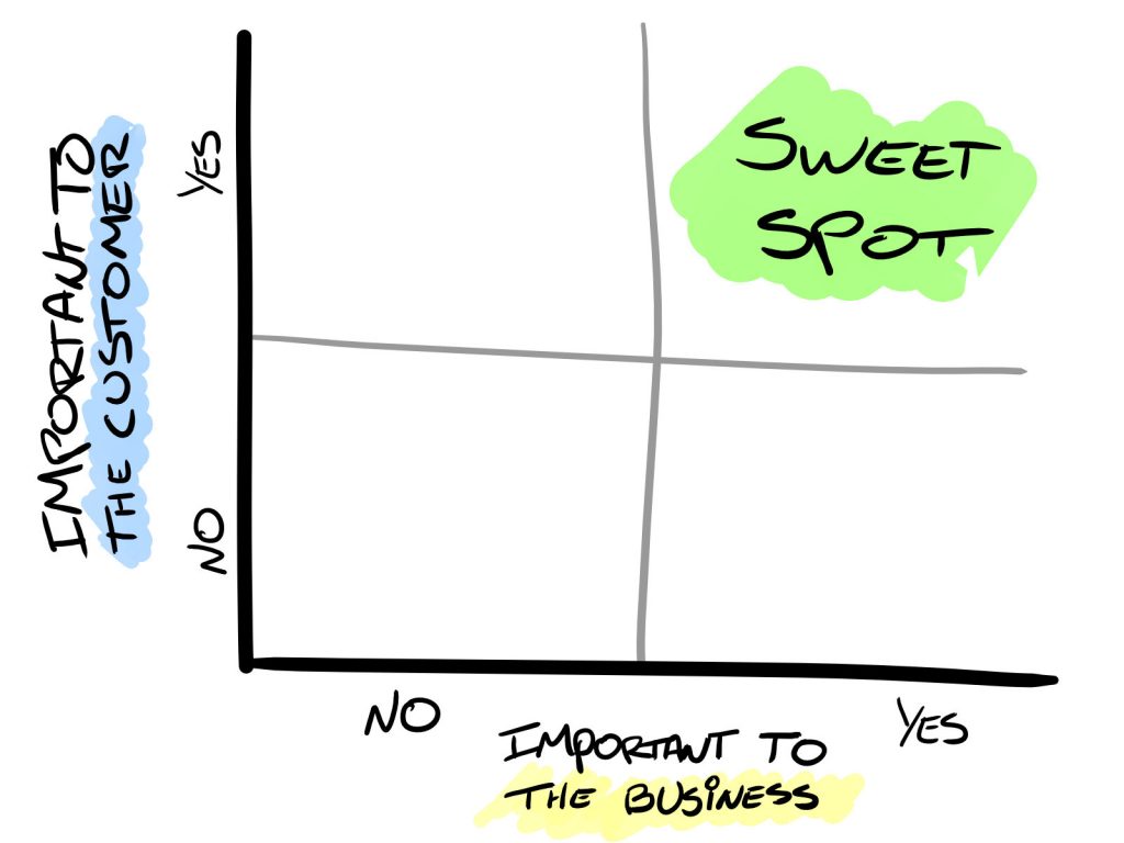 Impact matrix