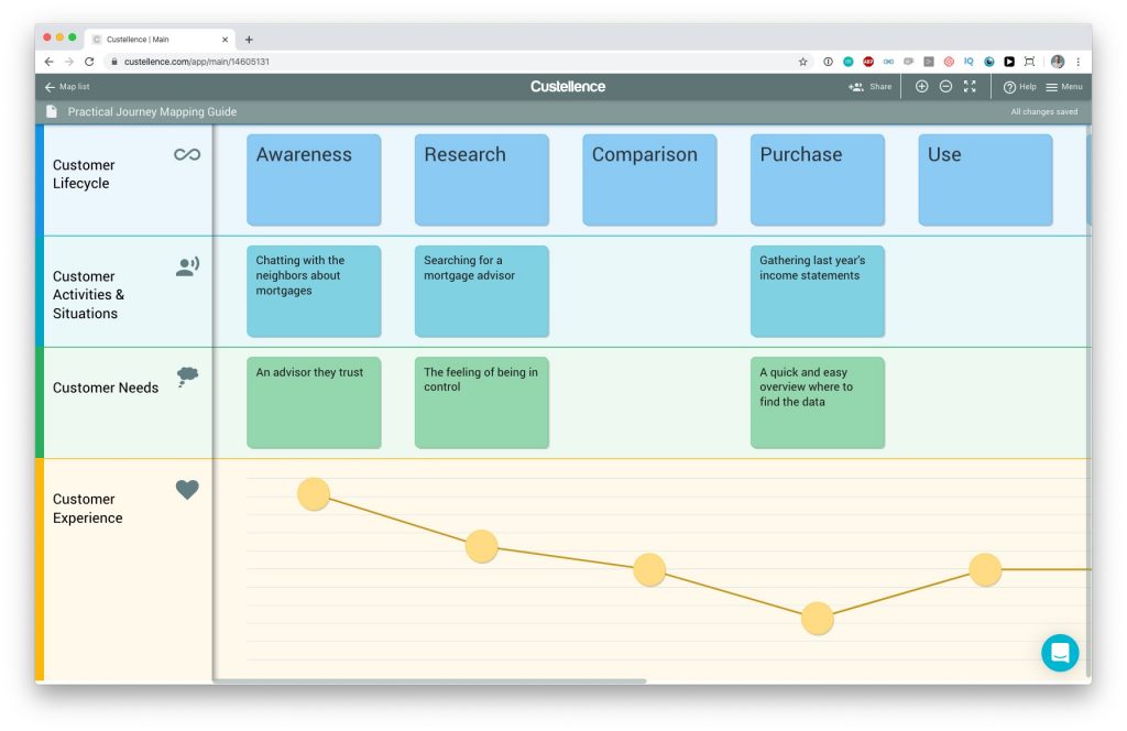 The most important lanes in a customer journey map