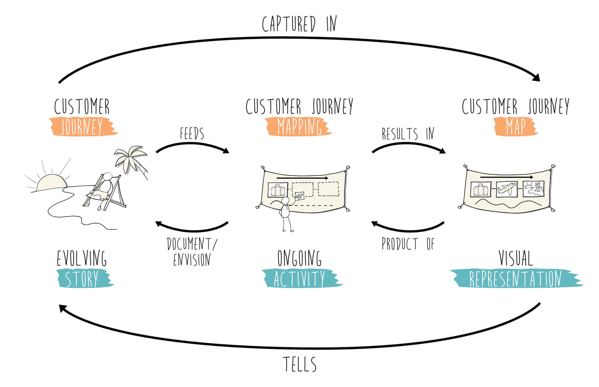 The relationship between Customer Journey Mapping, the Customer Journey and the Customer Journey Map